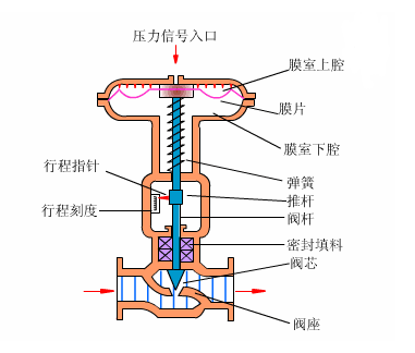 气动球阀工作原理图